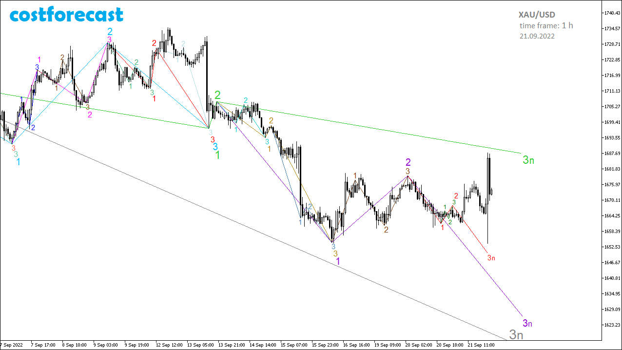 XAU/USD_2022.09.21-1h_1