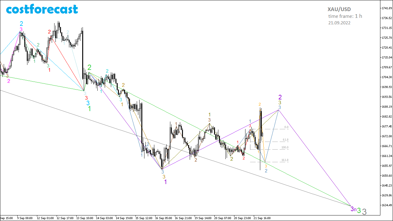 XAU/USD_2022.09.21-1h_2