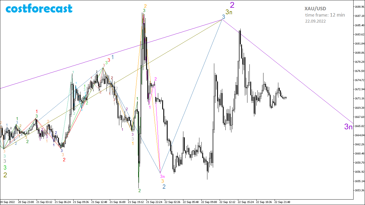 XAU/USD_2022.09.22-12min_1