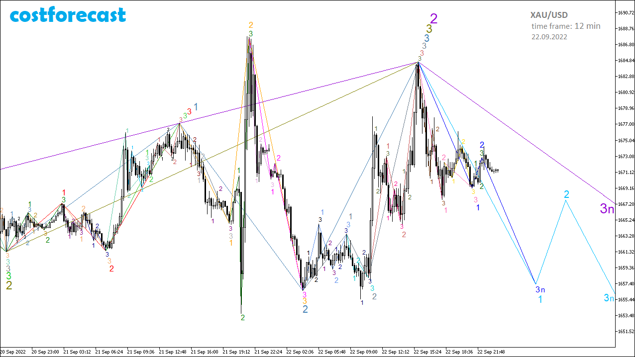 XAU/USD_2022.09.22-12min_2