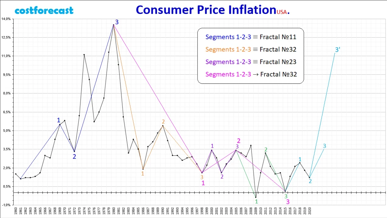 US-Inflation