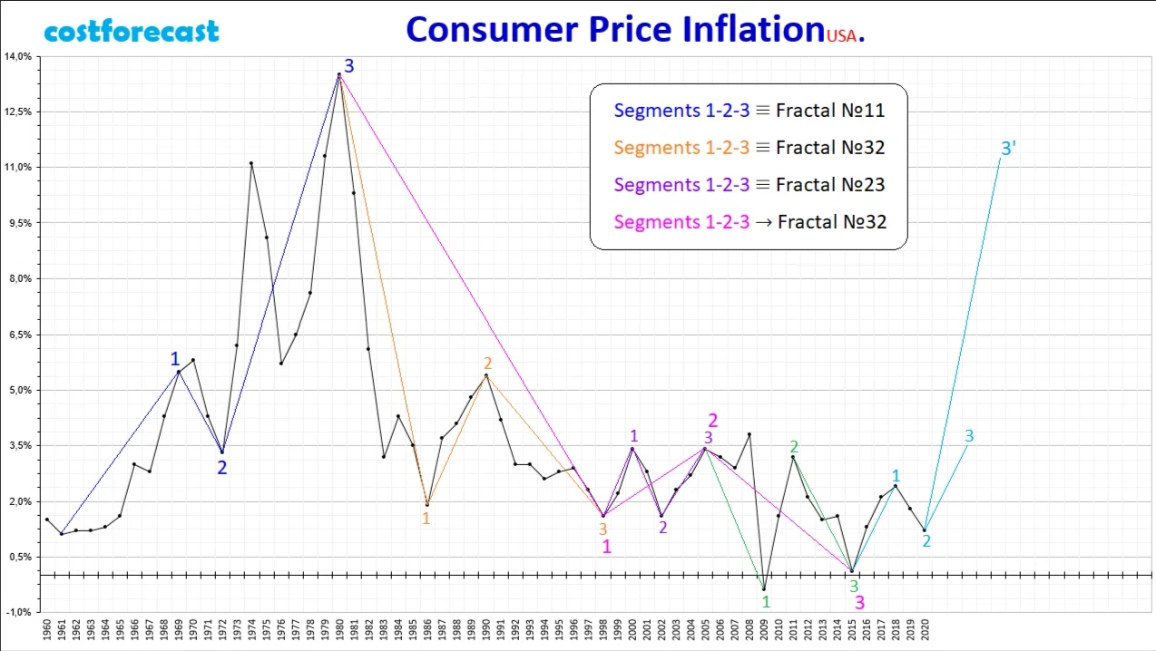 инфляция сша