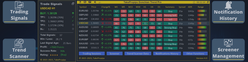 TakePropips Donchian Trend Pro | Powerful Trading Indicator