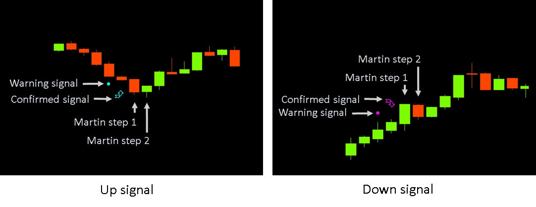 Martingale strategy