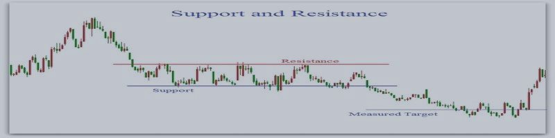 EVERYTHING ABOUT SUPPORT AND RESISTANCE