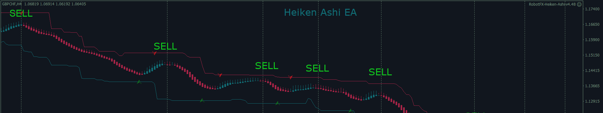 Trading Heiken Ashi automatically