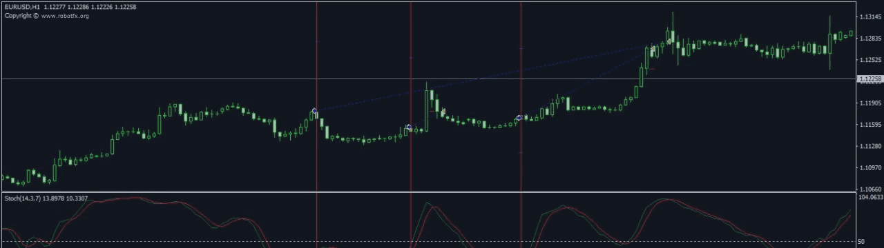Trading MACD automatically