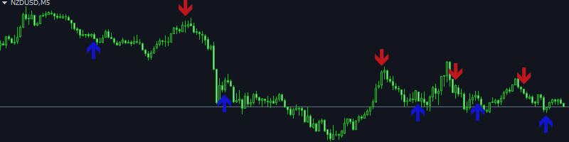 TRADING ACCORDING TO THE SIGNALS OF THE AUTHOR’S INDICATOR ON THE NZDUSD CURRENCY PAIR.