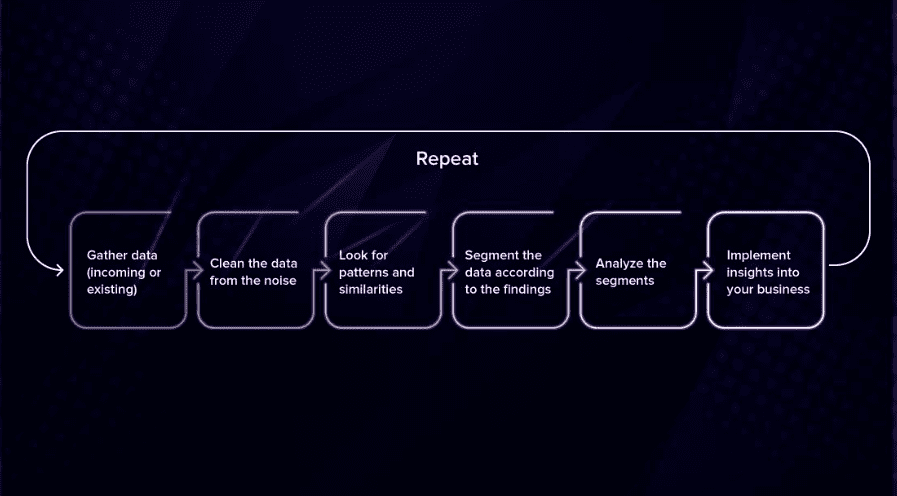 Pattern recognition process