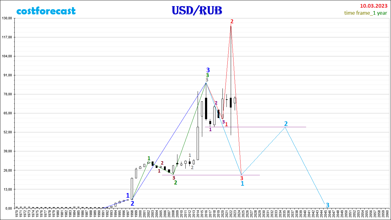 USD/RUB_2023.03.10-1Y
