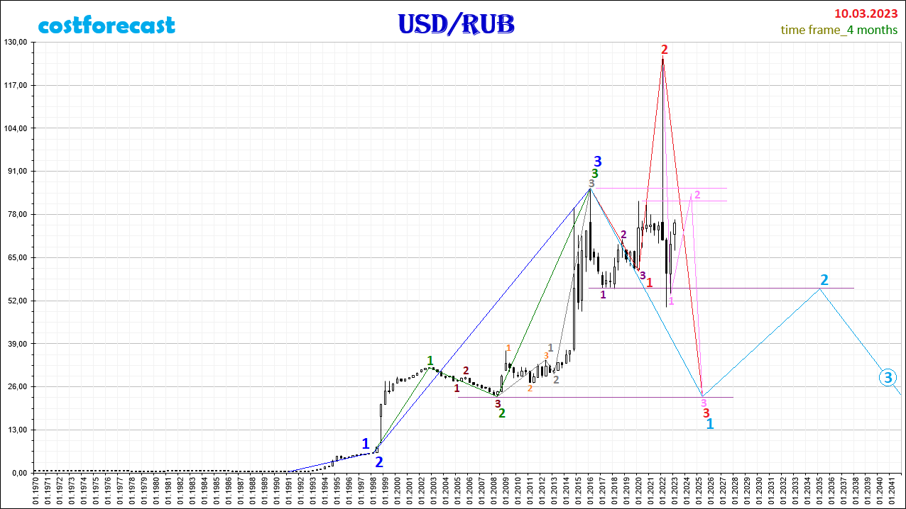 USD/RUB_2023.03.10-4Mn