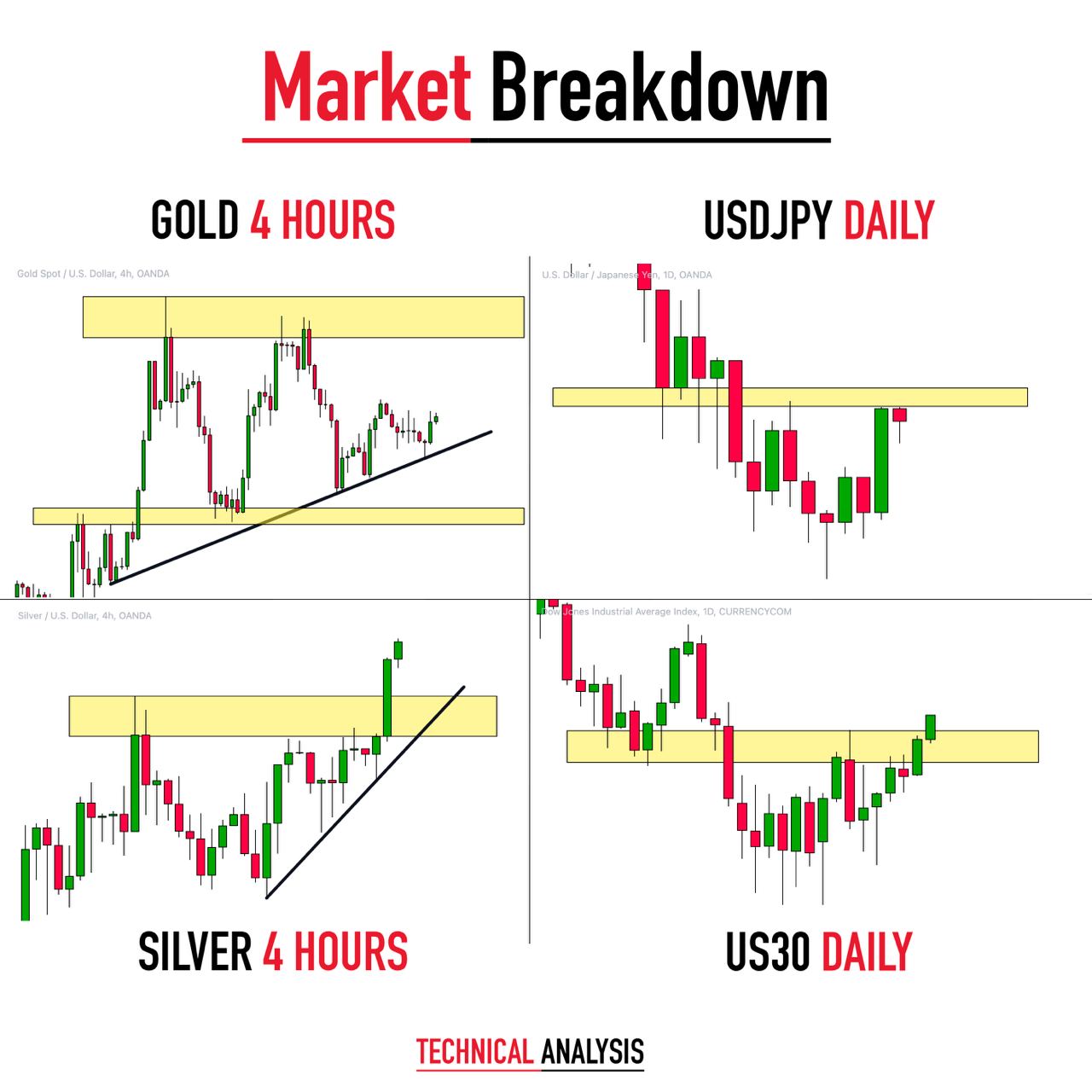 market breakdown