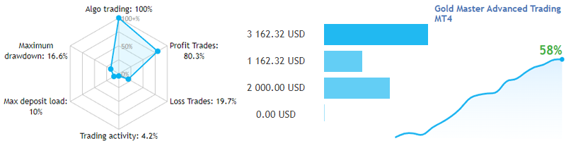 Sirr Gold Master 80% profit trades with 100% algo trading