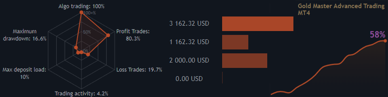 🏆🔥 TOP XAUUSD MetaTrader 4 EAs | top scalping trading system 80% profit trades | 100% algo trading 🔥 (EA & strategy)