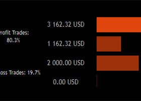 🔥🏆 Best XAUUSD MetaTrader 4 EAs | top scalping trading system 80% profit trades | 100% algo trading 🔥 (EA & strategy)