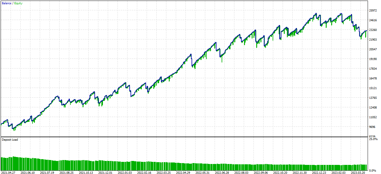 Two years graph