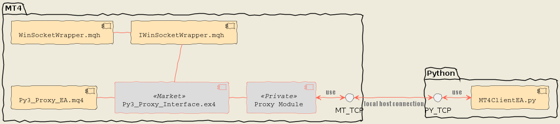 MT4_Python_relationship