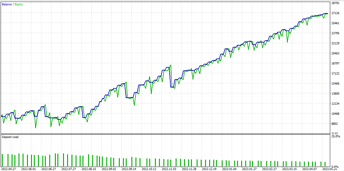 Graph 2