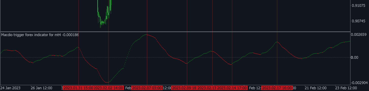 How to understand macd indicator?