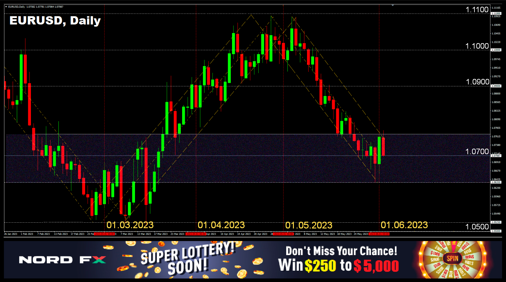 Forex And Cryptocurrencies Forecast For June 05 09 2023 Analytics 