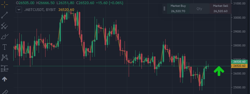 BTC/USDT: Crypto Market Is Recovering