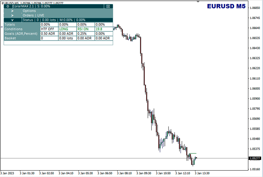 M5 EURUSD Signal