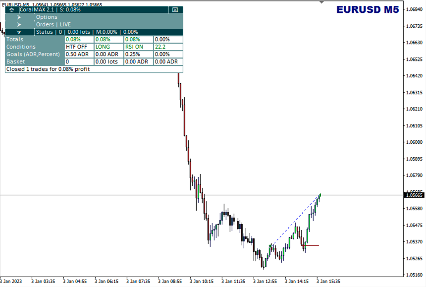 M5 EURUSD Closed