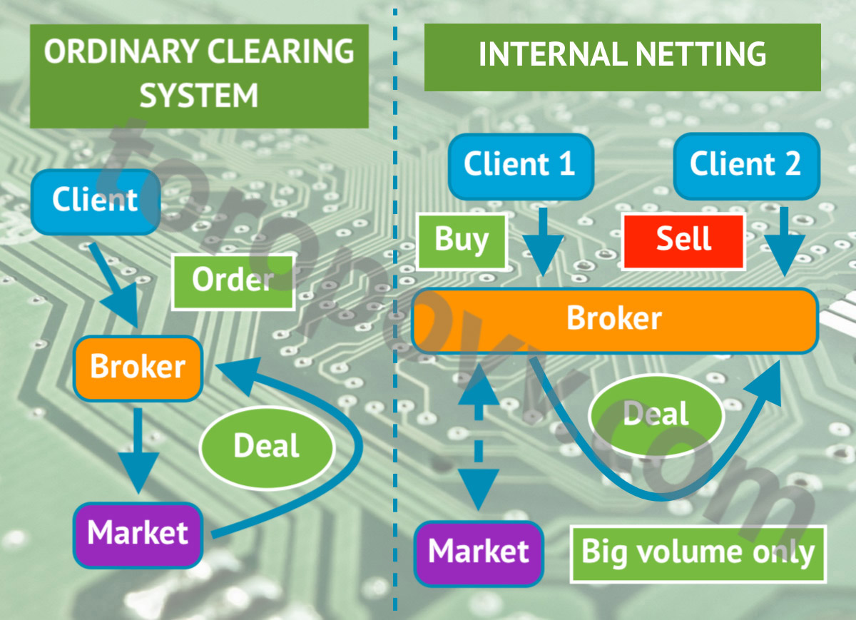 Internal Netting In Forex Other 2 July 2023 Traders Blogs
