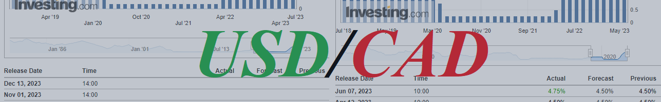 USD/CAD: на фоне итогов июньских заседаний Банка Канады и ФРС