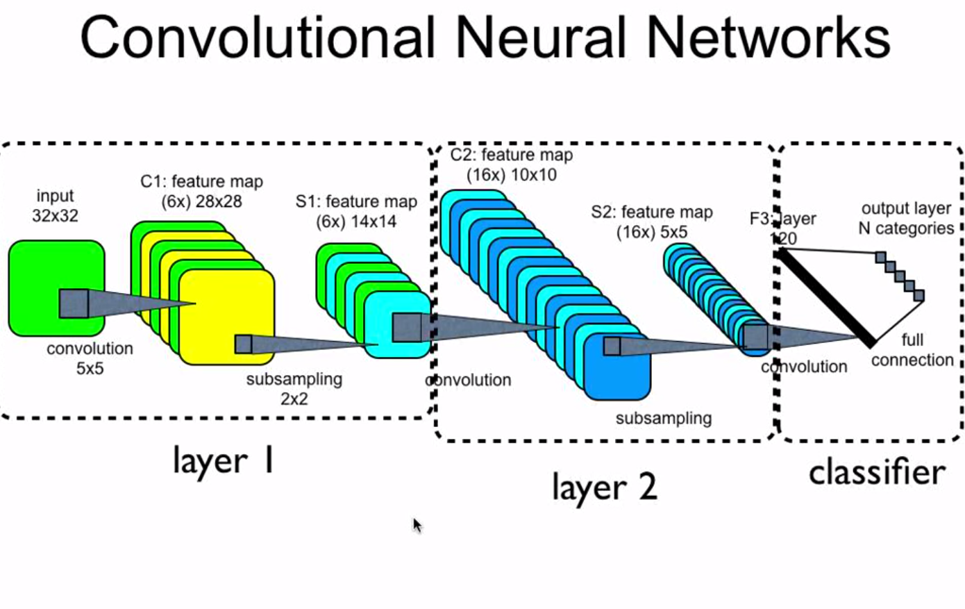Convolution of a neural network