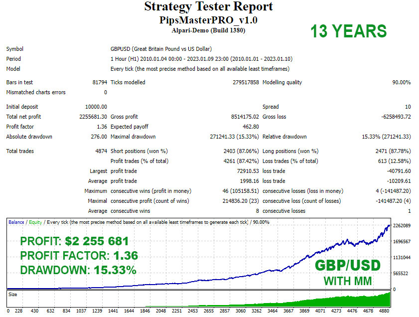 Pips Master PRO - GBPUSD Backtests