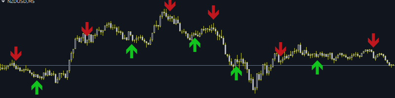TRADING ACCORDING TO THE SIGNALS OF THE AUTHOR’S INDICATOR ON THE NZDUSD CURRENCY PAIR.
