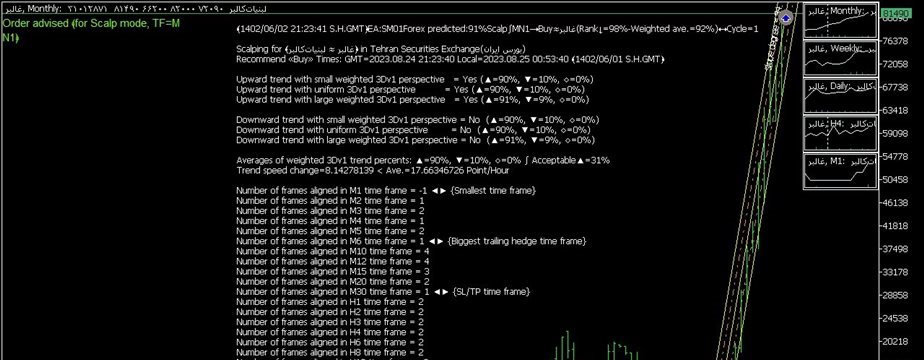 ﴾1402/06/02 21:23:44 S.H.GMT﴿EA:SM01Forex predicted:91%Scalp∫MN1→Buy≈غالبر(Rank↓=98%-Weighted ave.=92%)