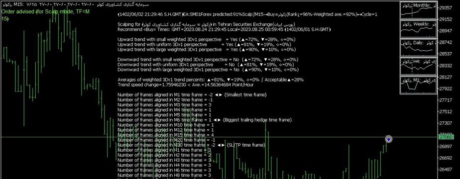﴾1402/06/02 21:29:48 S.H.GMT﴿EA:SM01Forex predicted:91%Scalp∫M15→Buy≈زکوثر(Rank↓=96%-Weighted ave.=92%)