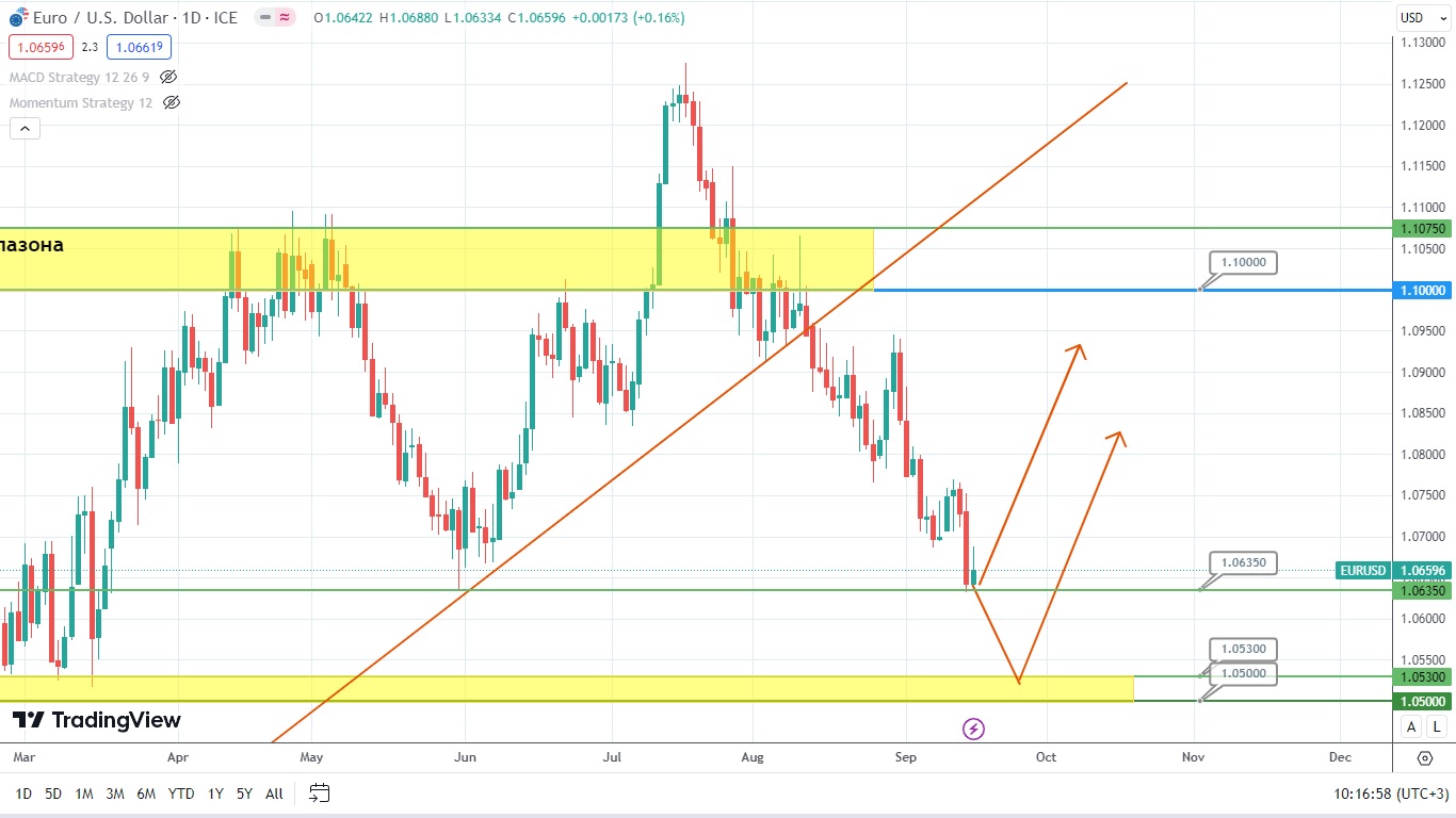 EUR/USD