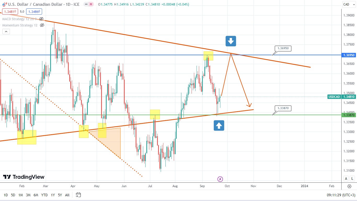 USD/CAD