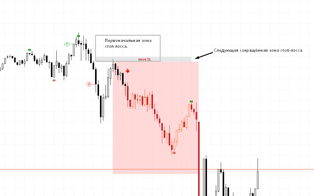 Зона стоп-лосса