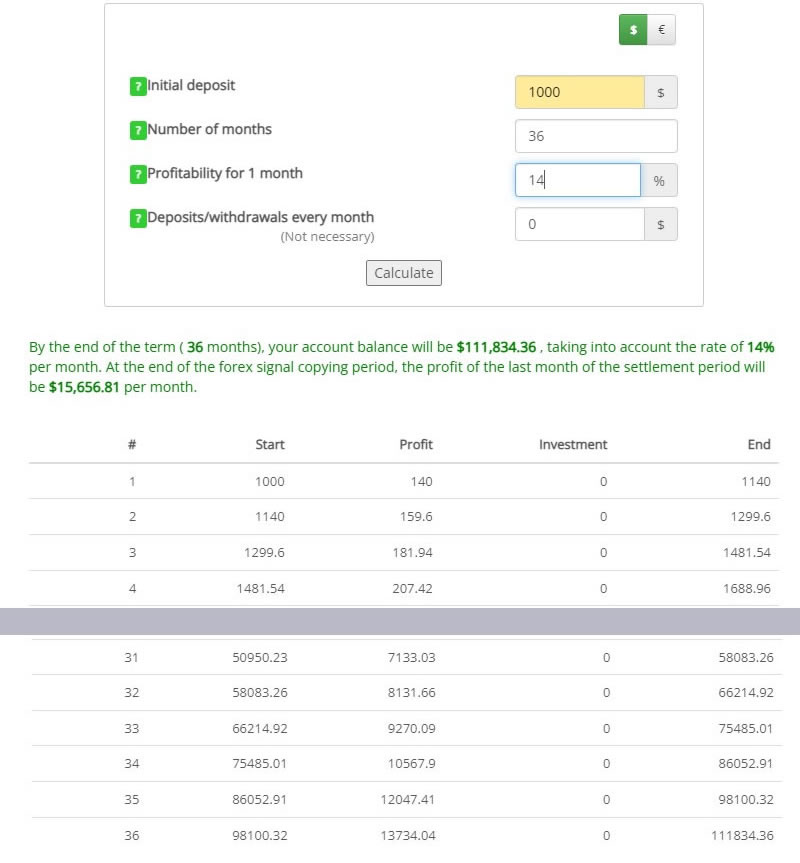 Example: Within 36 months, starting with $1000, our forex robot will increase your capital to $111,834, with no risk of capital loss.