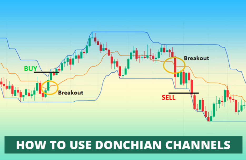 Donchian Channel Trading