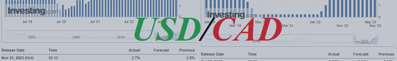 USD/CAD: в целом – восходящая динамика