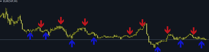 TRADING ACCORDING TO THE SIGNALS OF THE AUTHOR’S INDICATOR ON THE EURCHF CURRENCY PAIR.