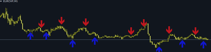 NEGOCIAÇÃO DE ACORDO COM OS SINAIS DO INDICADOR DO AUTOR NO PAR DE MOEDAS EURCHF.