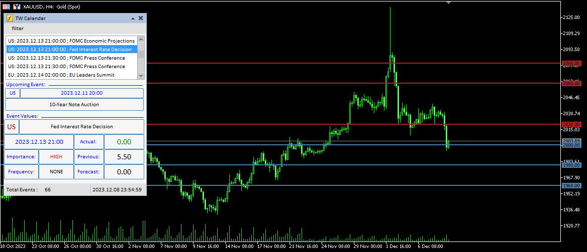 Gold support & resistance