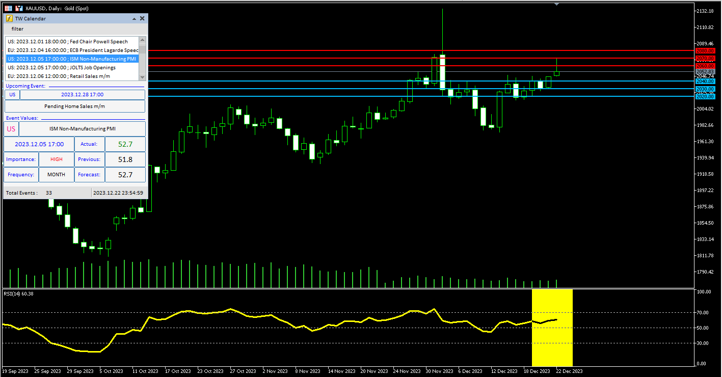 Gold support & resistance