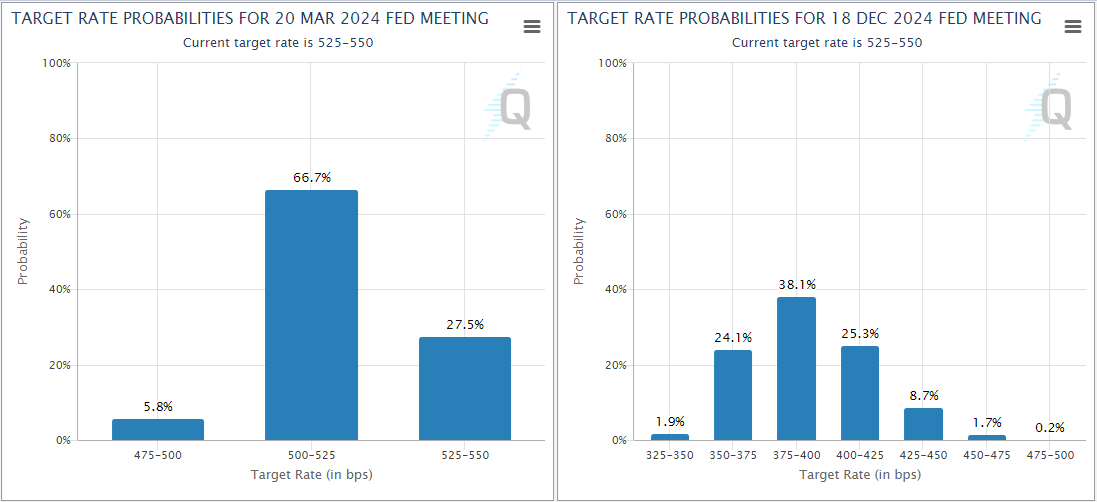 Rates 