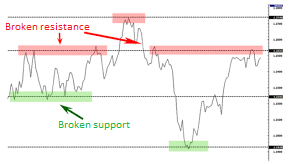 supports & resistance