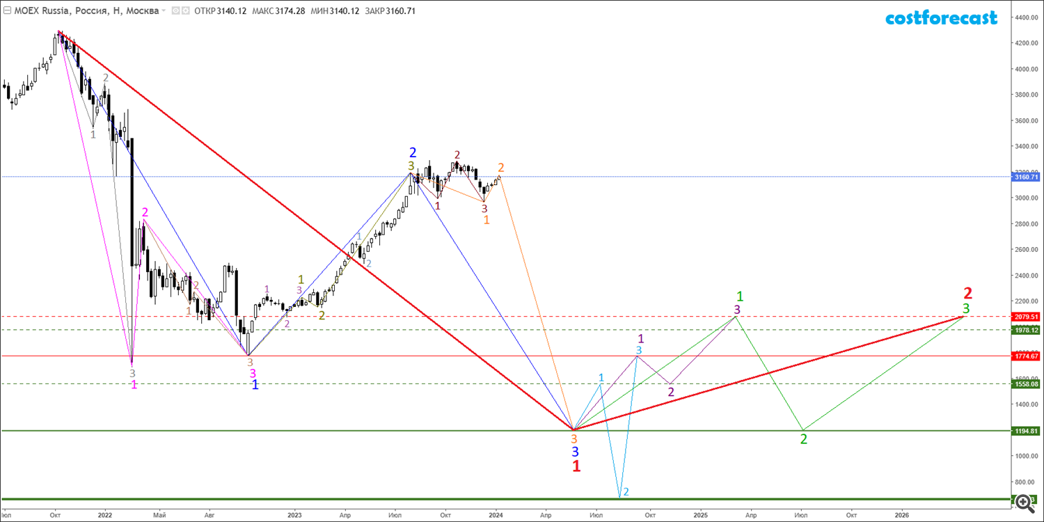 MOEX, time frame Week.