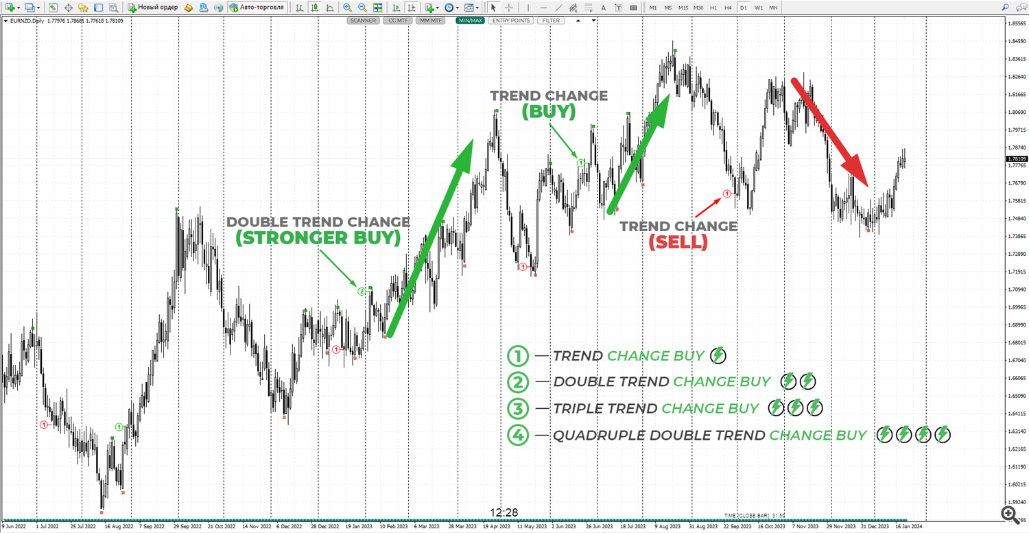 Trend Changes TPSpro TREND PRO