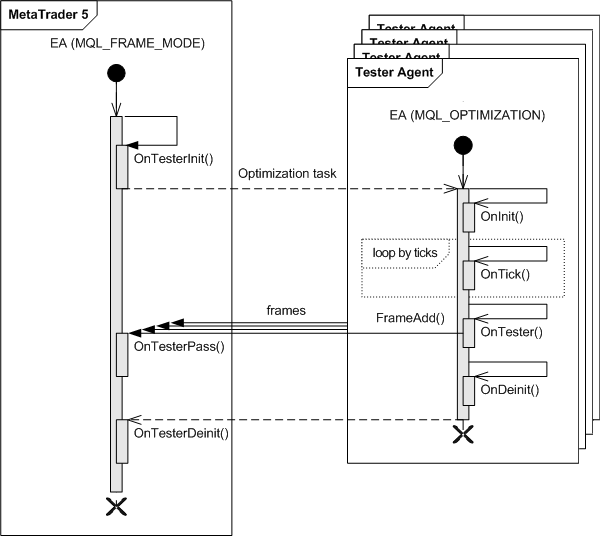 The sequence diagram of events during optimization