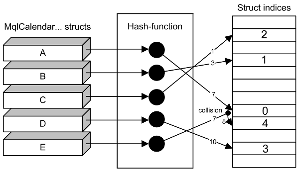 Scheme for indexing data by hashing